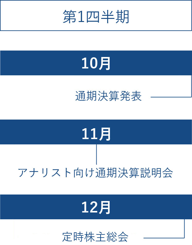 第1四半期